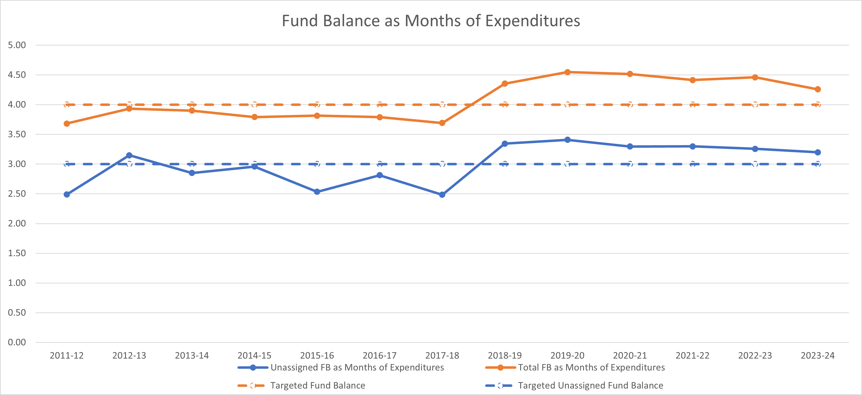 Fund Balance as Months of Expenditures